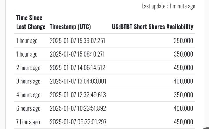 250k shares available for short, over 20% short interest