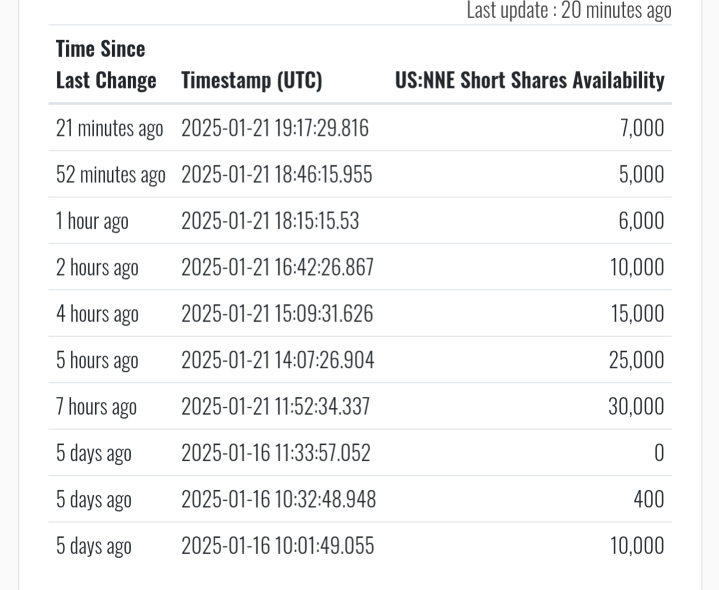 10% short interest with almost no shares left to short