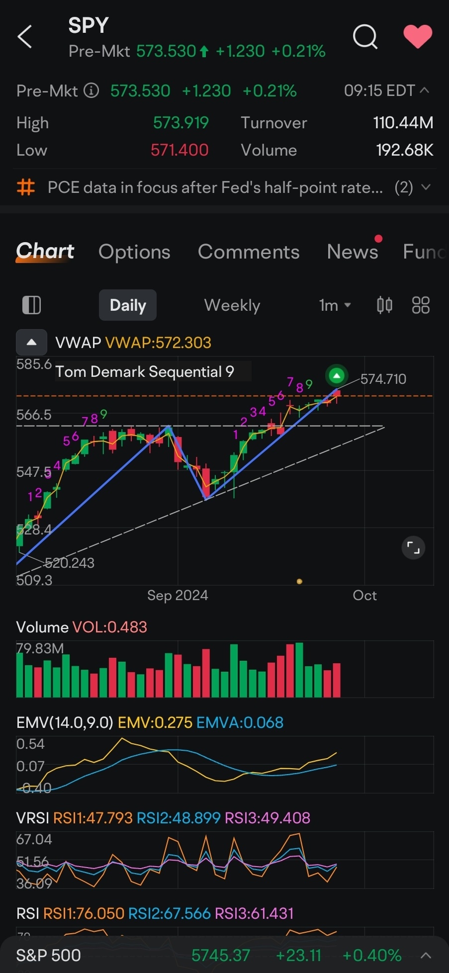 $SPDR S&P 500 ETF (SPY.US)$ 如果我们能保持在572以上，可能会再次看到创下历史新高，如果跌破172，可能在今天下午晚些时候出现。我认为下星期我们会看到566。