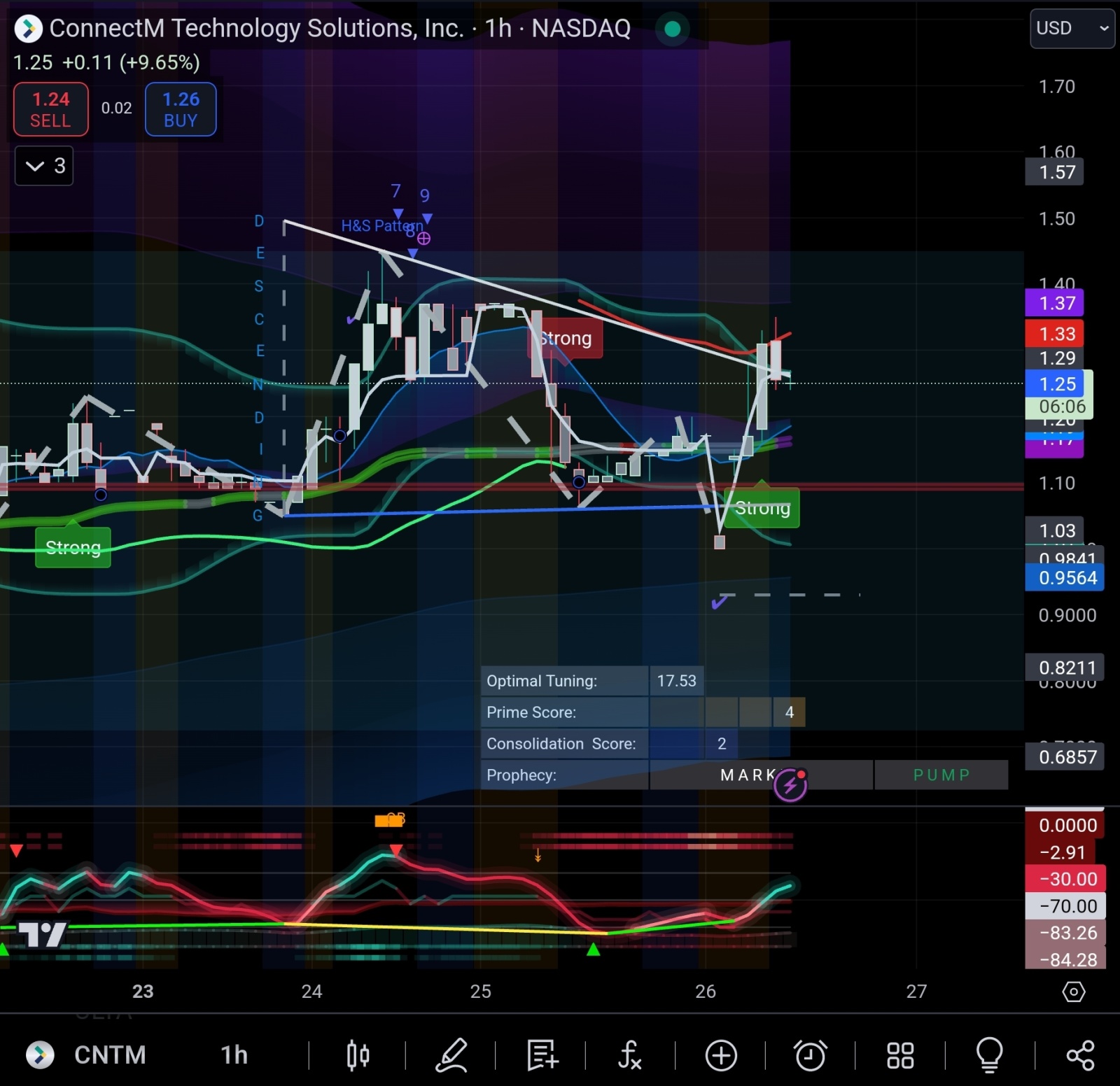 $Connectm Technology Solutions (CNTm.US)$ 史蒂文·范米特的表演从未成功过... 他们付钱让他炒作，以便倒腾 你们大多数人的成本价是1.35，这很糟糕