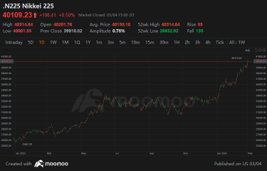 Japanese stock market bullish trend persists：Consider these ETFs for exposure.