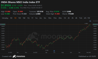 印度市場展開：美國股票 ETF 投資機會和風險之旅