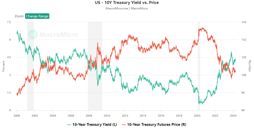 Capitalizing on the Rate Turn: Timing the Ideal US Treasury Entry