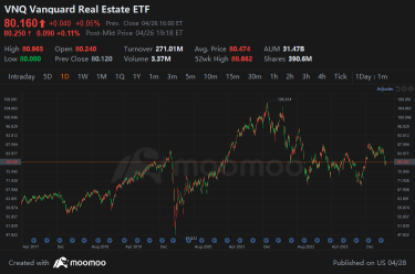 What are real estate trust funds ， how to buy related ETFs