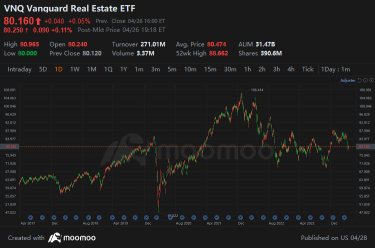 什麼是房地產信託基金，如何購買相關 ETF