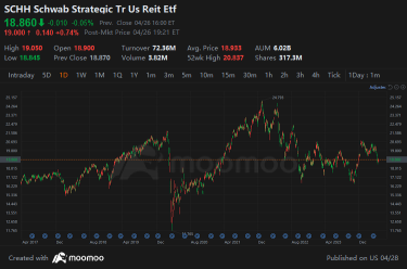 什麼是房地產信託基金，如何購買相關 ETF