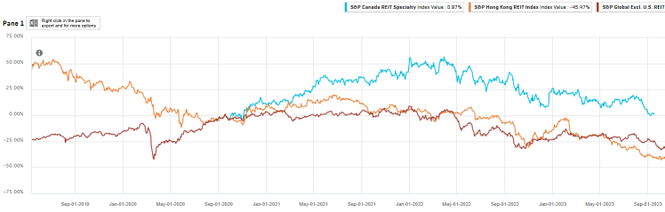 Tap into the Canadian REITs Market, Select Premium Products