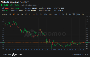Tap into the Canadian REITs Market, Select Premium Products