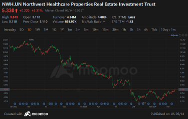Tap into the Canadian REITs Market, Select Premium Products