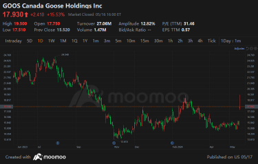 Canadian Stock Series: Canada Goose —After Surging 16%, Shareholder Returns Still Exceed 8%