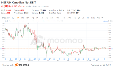 Unlocking Opportunities on Canada's Interest Rate Cut: An Investment Guide about REITs