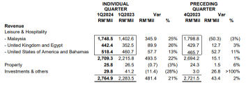 Malaysian Stock: How to Interpret Genting Malaysia's Q1 Earnings?