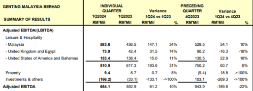 Malaysian Stock: How to Interpret Genting Malaysia's Q1 Earnings?