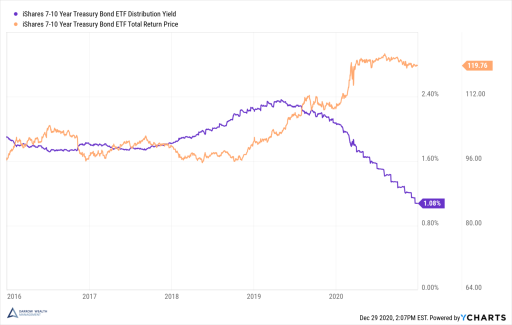 Interest rates down, Wealth up: Guidance for asset allocation