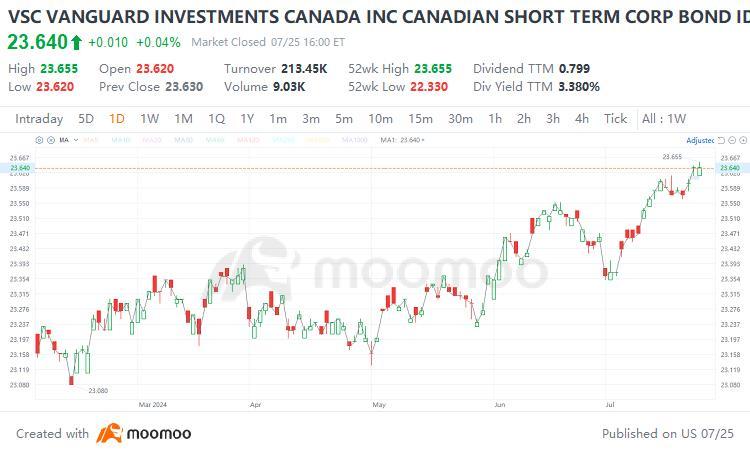 在加拿大进一步降息的预期下部署投资策略