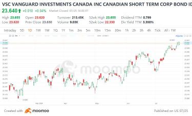 在預期加拿大進一步降息的情況下，部署投資策略