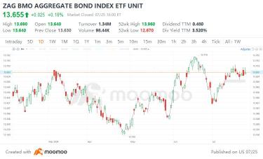 Deploying Investment Strategies Amid Expectations of Further Canadian Rate Cuts