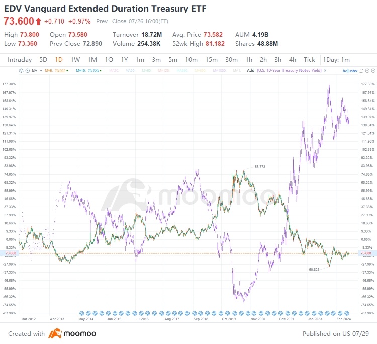 Before the Rate Cut Implement: Exploring the Investment Potential of U.S. Long-Term Treasury ETFs