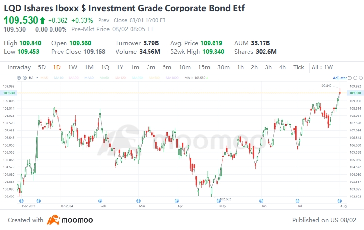 在降息週期中抓住投資機會：LQD ETF 與長期庫務 ETF — 固定收益產品選擇與策略