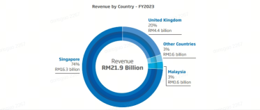 YTL Power International: A Company with Balanced Future Performance Offensive and Defensive