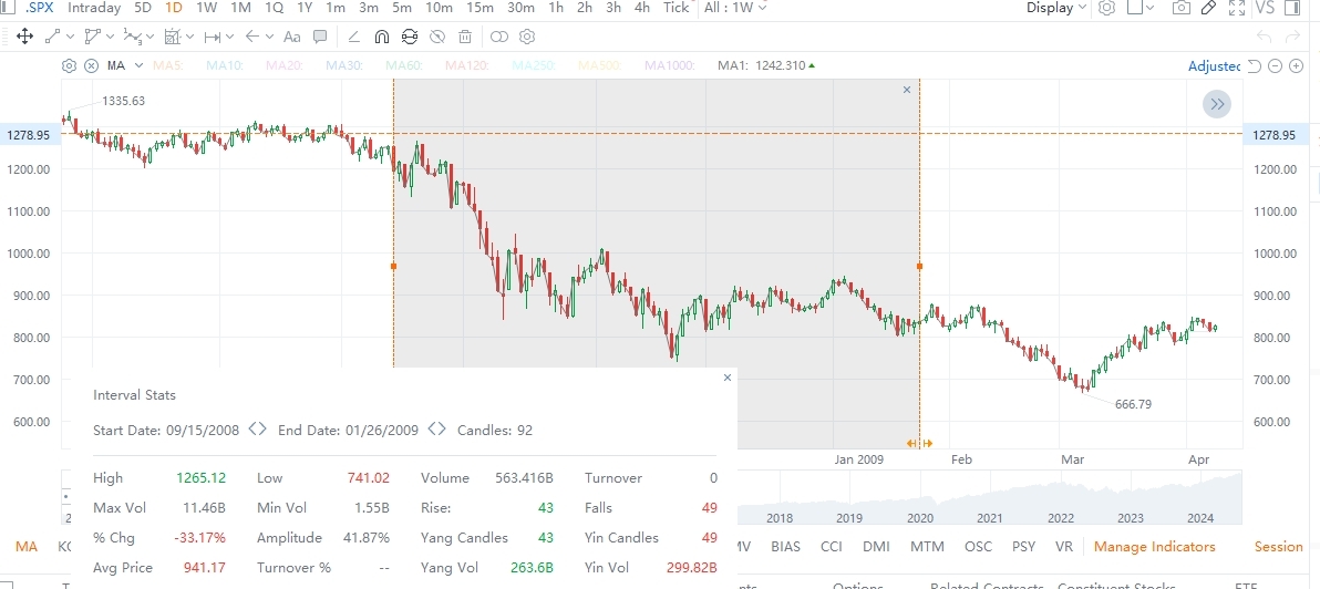 From liquidity crisis to market recovery: historical insights into global markets