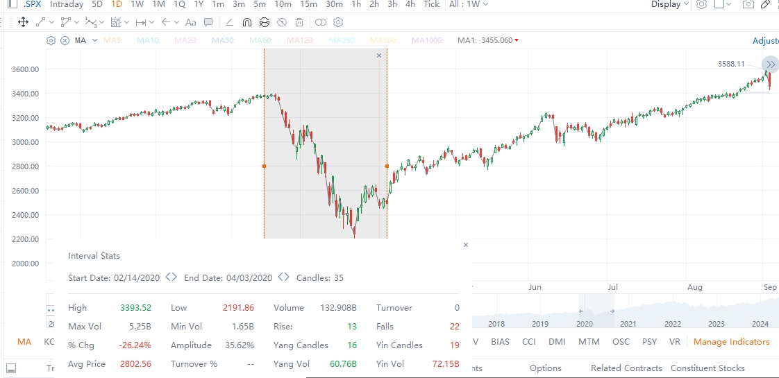 From liquidity crisis to market recovery: historical insights into global markets