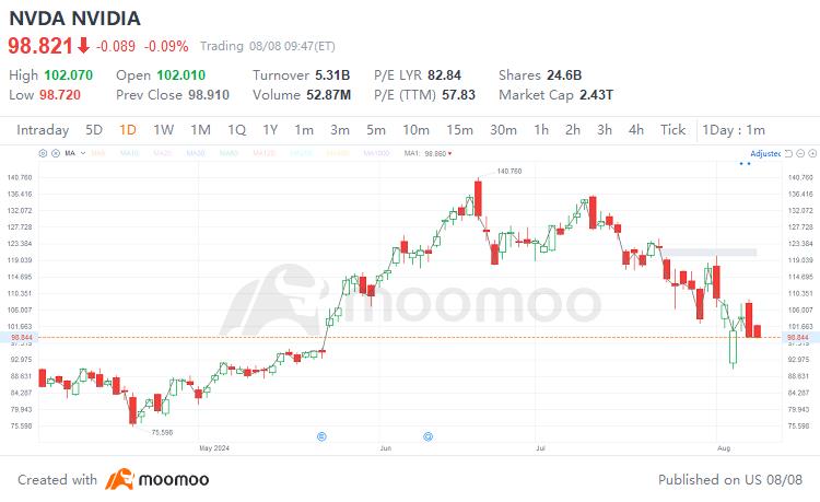 Take NVIDIA as an example to understand the investment strategy after losing money in stock buying | moomoo research