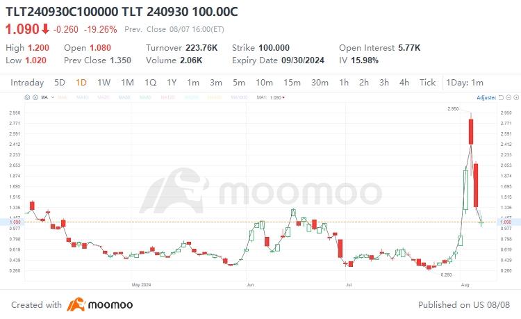 If you lose money when investing in U.S. Treasury bonds, this article will tell you how to speed up your unwinding and make a profit | Moomoo Research