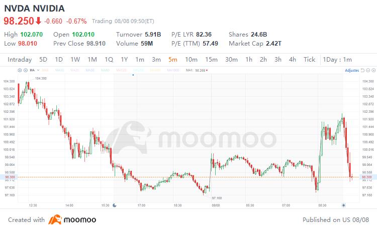 Take NVIDIA as an example to understand the investment strategy after losing money in stock buying | moomoo research