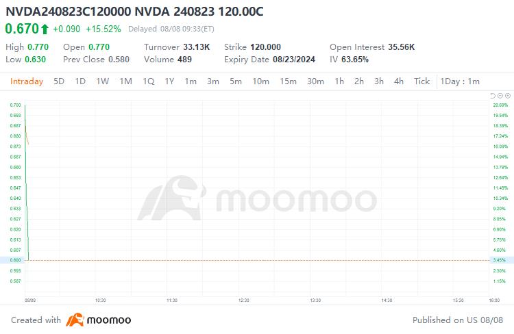 Take NVIDIA as an example to understand the investment strategy after losing money in stock buying | moomoo research