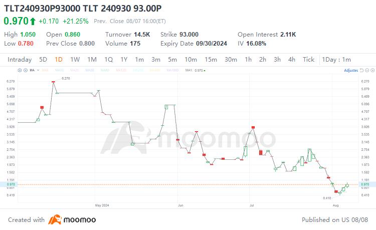 If you lose money when investing in U.S. Treasury bonds, this article will tell you how to speed up your unwinding and make a profit | Moomoo Research