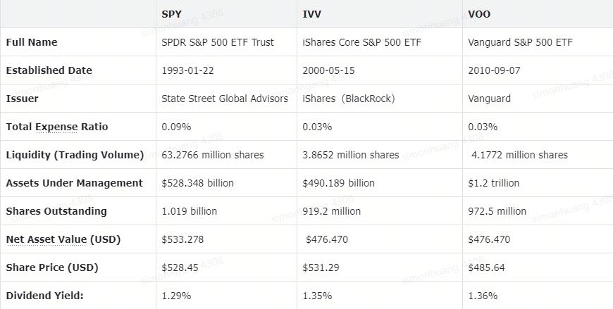 S&P 500 ETFの地形をナビゲートする：情報を元にした選択｜Moomooリサーチ