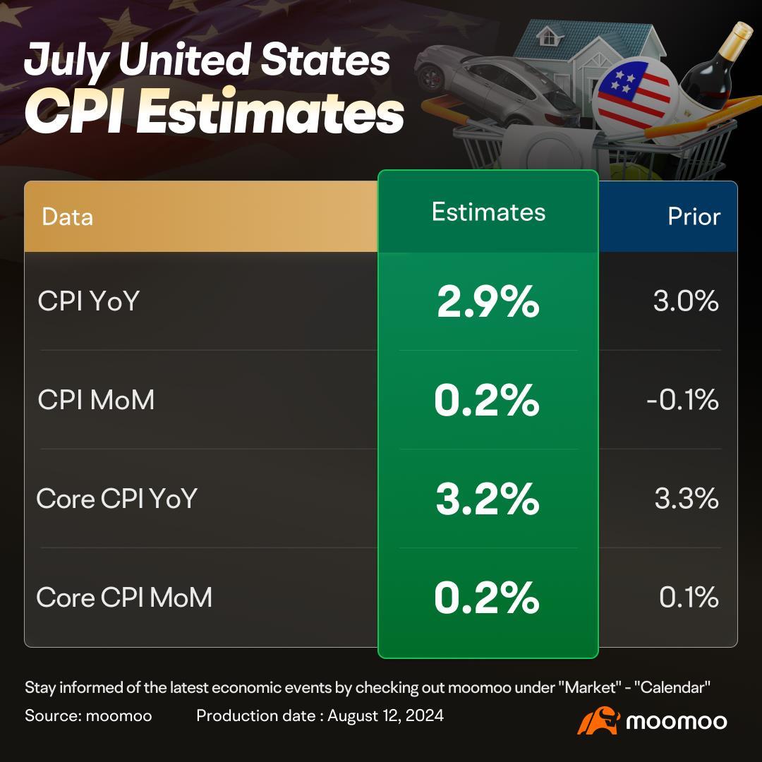Moomooリサーチ｜米国7月の消費者物価指数を使った取引機会の捕捉 - moomooコミュニティ