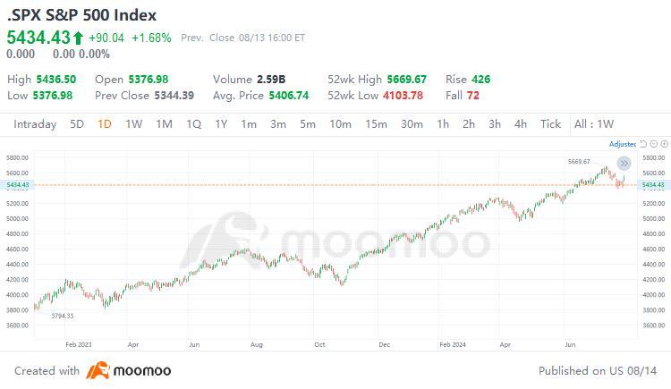 Moomooリサーチ｜米国7月の消費者物価指数を使った取引機会の捕捉