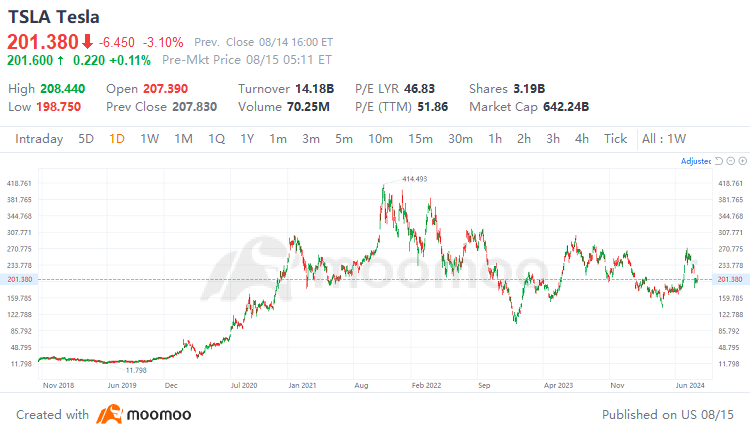 Using Tesla as an Example: Company Outlook is Positive, but How to Trade in a Highly Volatile Stock? | Moomoo Research