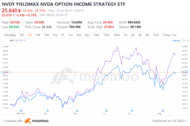 对购买单一股票ETF进行深入研究：以NVIDIA为例 | moomoo研究