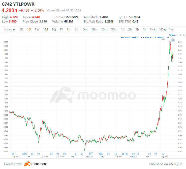 YTL POWER (6742): Currently yielding lucrative returns, how will the future growth story continue? | Moomoo Research