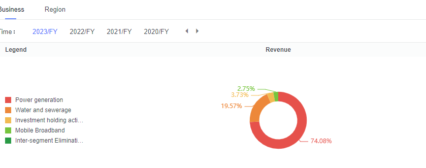 YTL POWER (6742): Currently yielding lucrative returns, how will the future growth story continue? | Moomoo Research