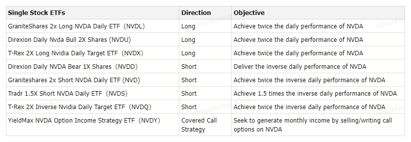 A Deep Dive into Investing in a Single Stock ETF: Using NVIDIA as an Example | Moomoo Research