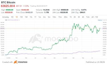 從歷史中學習：在利率降低周期中，黃金或數字貨幣哪個更好的選擇？| Moomoo研究