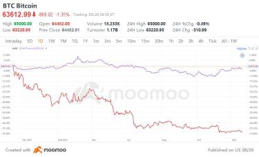 歴史からの学び：金と仮想通貨は利下げサイクルの中でどちらがより優れている選択肢か？| Moomoo研究