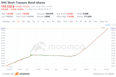 SHV: A Safe Haven for Low-Risk Investment and Cash Management Tool | Moomoo Research