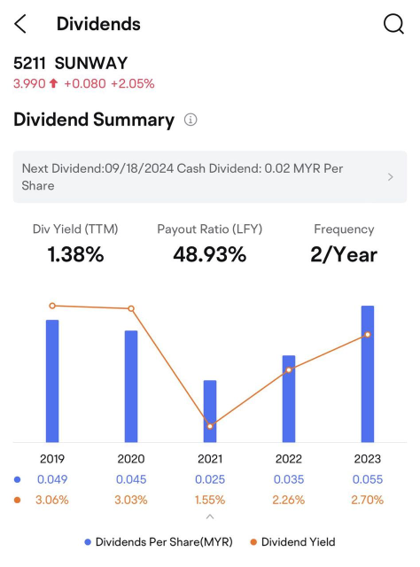 Sunway Group 2024 Q2 Performance: Diverse Ventures Fuel Robust Growth | Moomoo Research