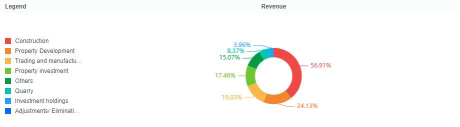 Sunway Group 2024 Q2表现: 多元业务推动强劲增长 | Moomoo研究