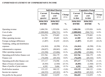 IJM Corp Bhd 2024 Q2 Performance: Profit Challenges and Future Growth Potential | Moomoo Research