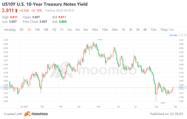 The U.S. Economy Shows Resilience, US Treasury Yields May Rebound After Rock Bottom | Moomoo Research