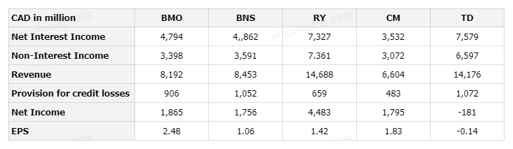 Canadian Big Five Banks Performance Comparison: CM Leads in Profit Growth, BNS with Highest Dividend Yield | Moomoo Research