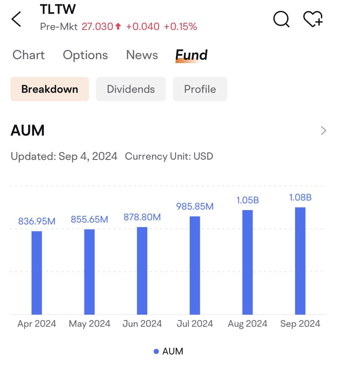 How TLTW Can Enhance Your Returns in a Rate-Cut Environment | Moomoo Research