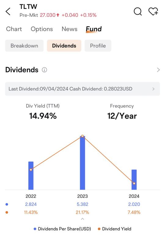 How TLTW Can Enhance Your Returns in a Rate-Cut Environment | Moomoo Research