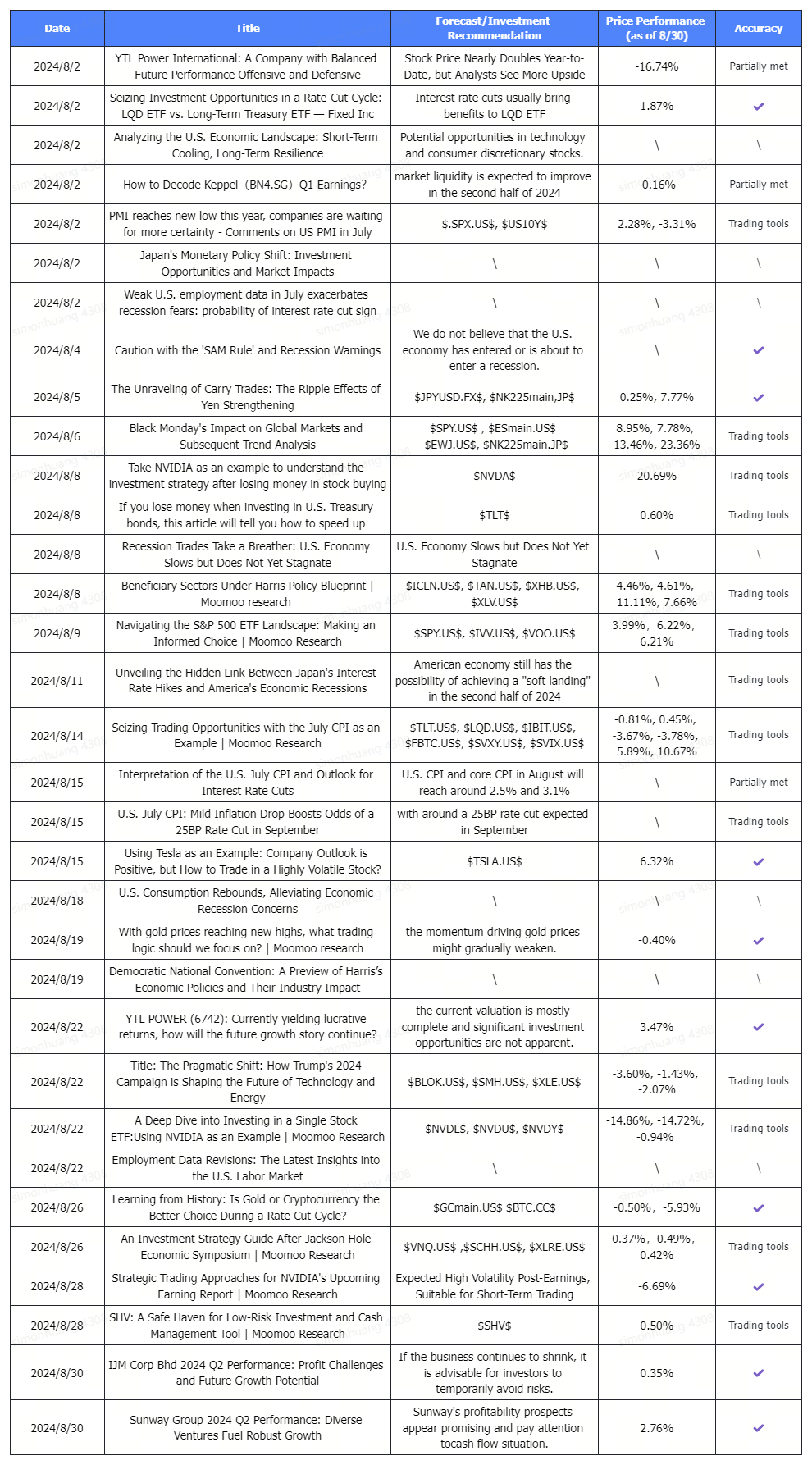 August Research Accuracy Report | Moomoo Research